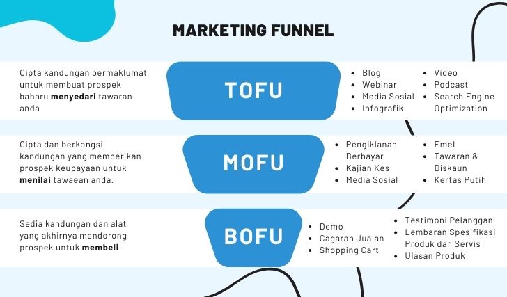 Marketing Funnel